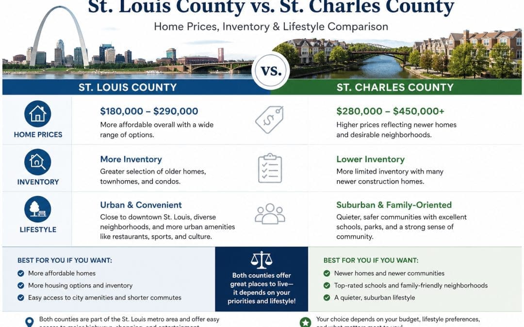 Is It Better to Buy in St. Louis County or St. Charles County Right Now?
