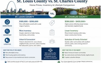 Is It Better to Buy in St. Louis County or St. Charles County Right Now?